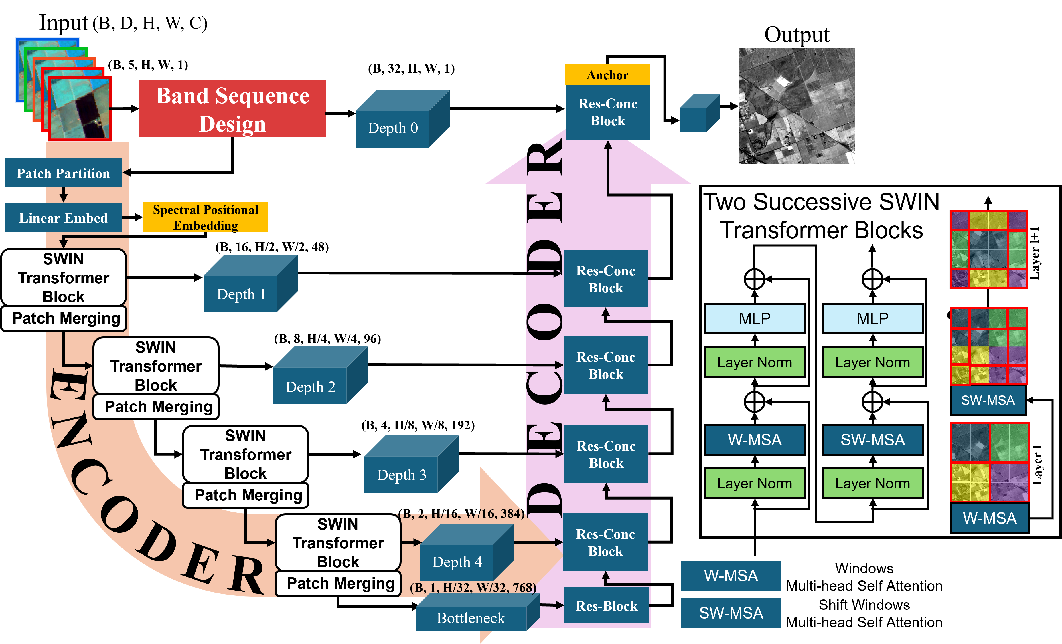 SpecSwin3D Graphical Abstract